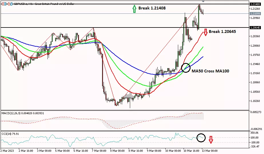 Sterling 13 Maret 2023